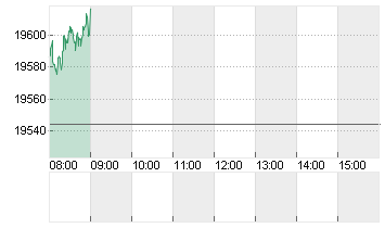 DAX/XDAX Chart