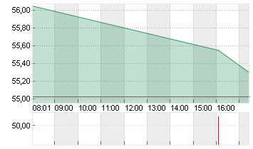 STROEER SE + CO. KGAA Chart