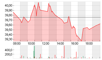 RENAULT INH.      EO 3,81 Chart