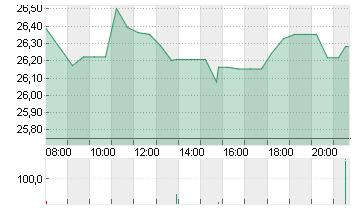 MARATHON OIL         DL 1 Chart