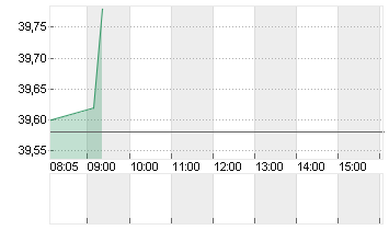 RENAULT INH.      EO 3,81 Chart