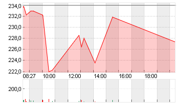 TRAVELERS COS INC. Chart