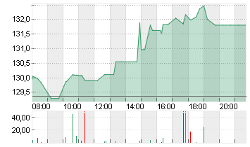 DOORDASH INC.CL.A -,00001 Chart