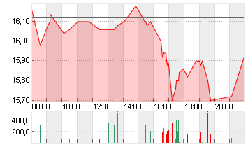 SAF-HOLLAND SE  INH EO 1 Chart