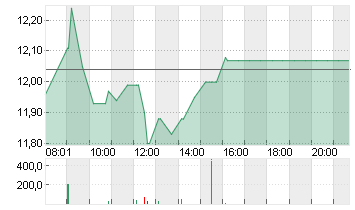 GRAND CITY PROPERT.EO-,10 Chart