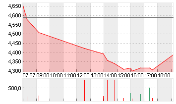 SCHAEFFLER AG INH. O.N. Chart