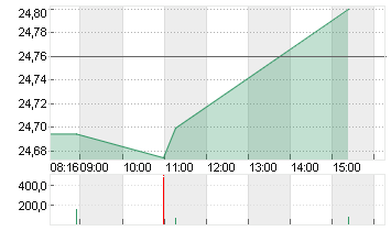 DEUTSCHE BANK AG NA O.N. Chart