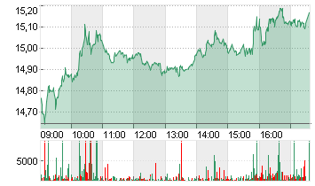 AIXTRON SE NA O.N. Chart