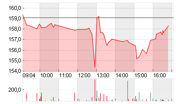 PROCTER GAMBLE Chart