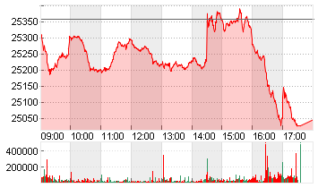 MDAX PERFORMANCE-INDEX Chart