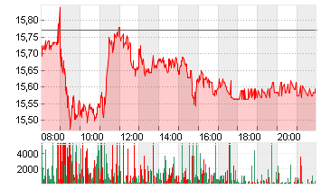 COMMERZBANK AG Chart