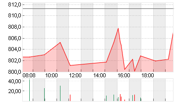 ELI LILLY Chart