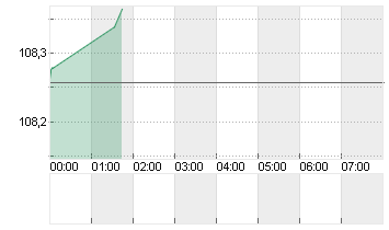 ICE U.S. Dollar Index Chart