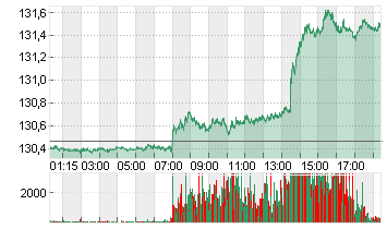 EURO-BUND-FUTURE Chart