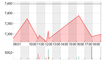 DEUTZ AG O.N. Chart