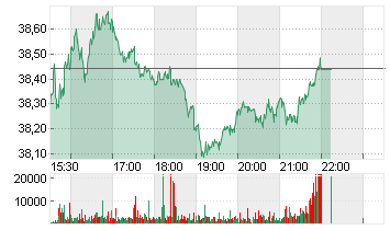 ARAMARK           DL -,01 Chart