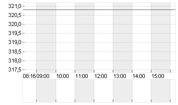 MTU AERO ENGINES NA O.N. Chart