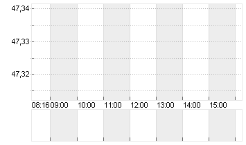 FRAPORT AG FFM.AIRPORT Chart