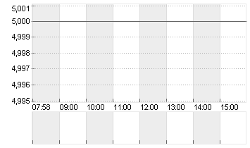 MYNARIC AG  NA O.N. Chart