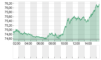 OEL BRENT BARREL Chart