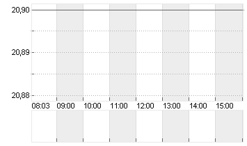 INDUS HOLDING AG Chart