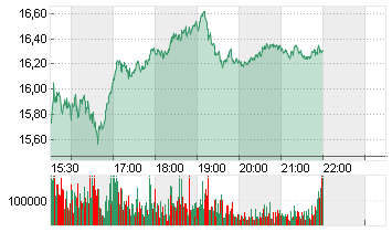 MARA HOLDINGS Chart