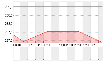 FEDEX CORP.        DL-,10 Chart