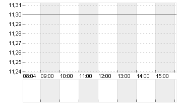 UMICORE S.A. Chart