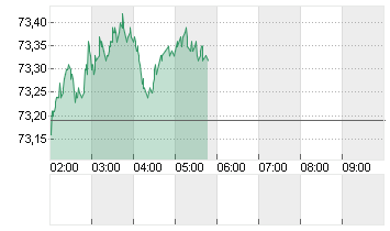 OEL BRENT BARREL Chart