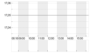 ENCAVIS AG  INH. O.N. Chart