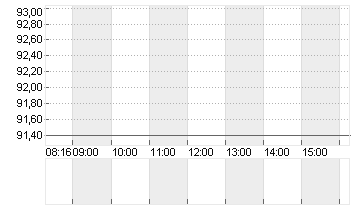 VOLKSWAGEN AG ST O.N. Chart