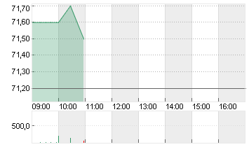 LIECHTENST. LDSBK NA SF 5 Chart