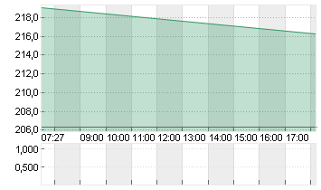 CHENIERE ENERGY   DL-,003 Chart