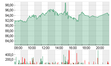 ROKU INC   CL. A DL-,0001 Chart