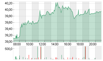 PORSCHE AUTOM.HLDG VZO Chart