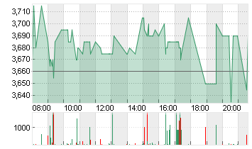 BORUSSIA DORTMUND Chart