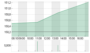 ALPHABET INC.CL.A DL-,001 Chart