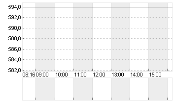 KSB SE+CO.KGAA VZO O.N. Chart