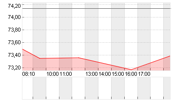 UBER TECH.      DL-,00001 Chart