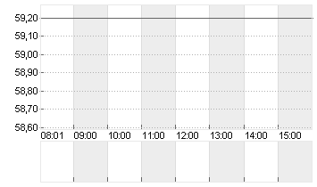 FR.VORWERK GRP SE INH ON Chart