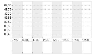 STARBUCKS CORP. Chart