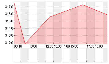 MTU AERO ENGINES NA O.N. Chart