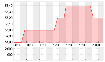 BHP GROUP ADR 2/DL-,50 Chart