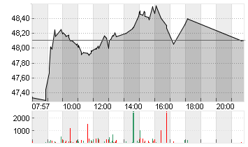 BASF SE NA O.N. Chart