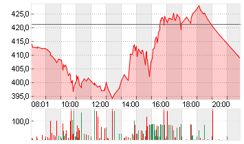 TESLA INC. DL -,001 Chart