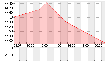 BANK AMERICA      DL 0,01 Chart