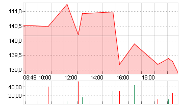 BOEING CO.           DL 5 Chart