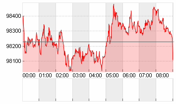 BTC/USD Chart