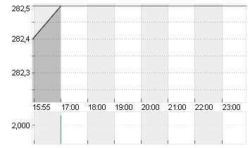 INSULET CORP.    DL -,001 Chart