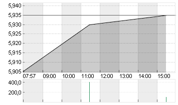 DT.PFANDBRIEFBK AG Chart